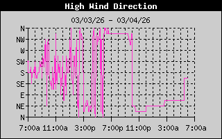 Direction of High Wind History