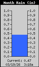 Monthly Total Rain