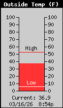 Current Outside Temperature