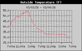 Outside Temperature History