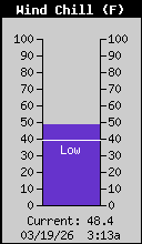 Current Wind Chill