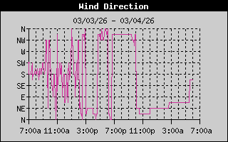 Wind Direction History