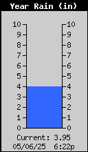 Yearly Total Rain